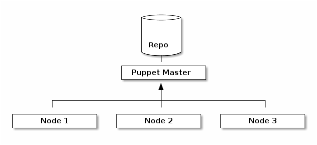 puppet architecture